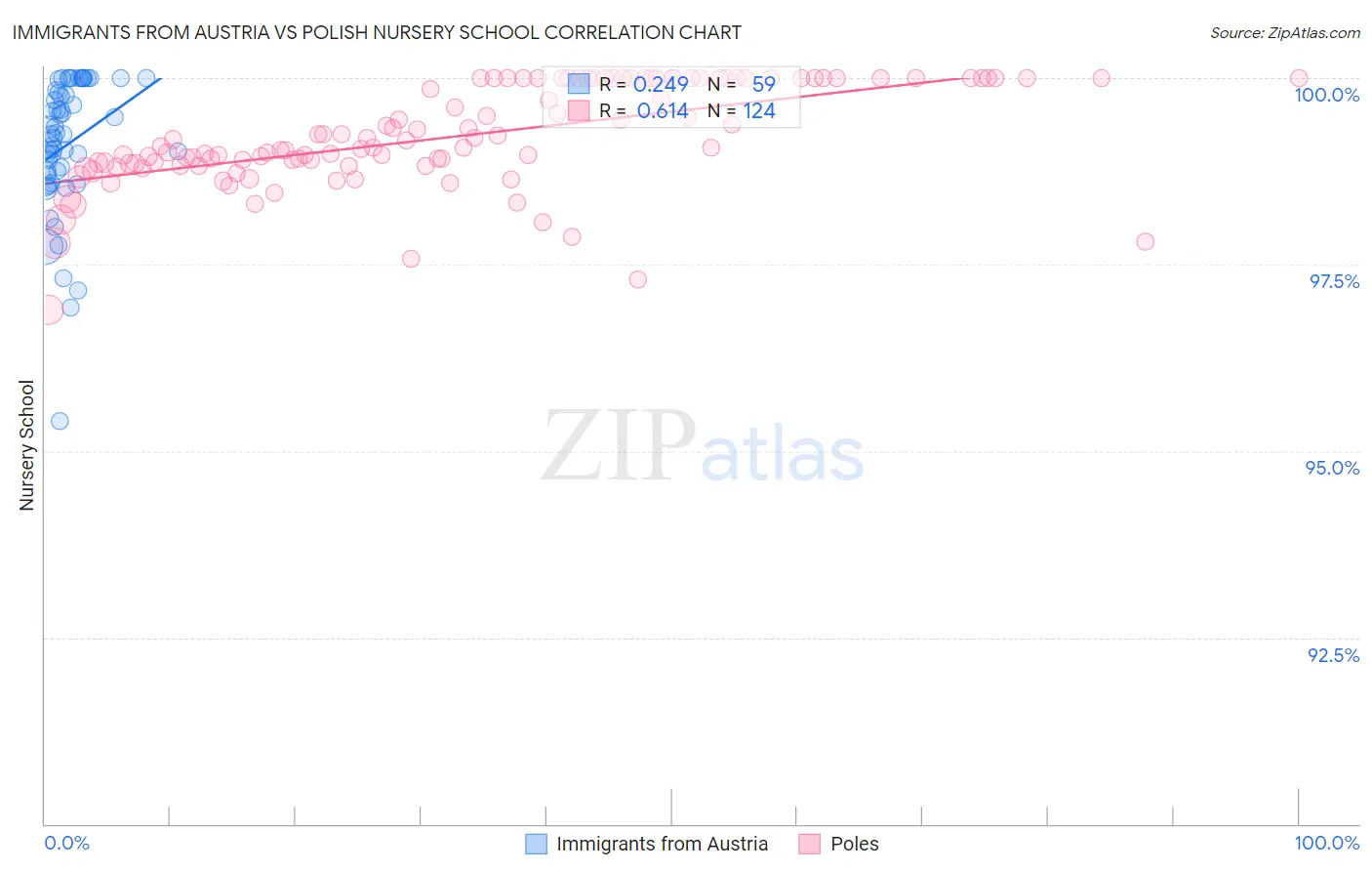 Immigrants from Austria vs Polish Nursery School