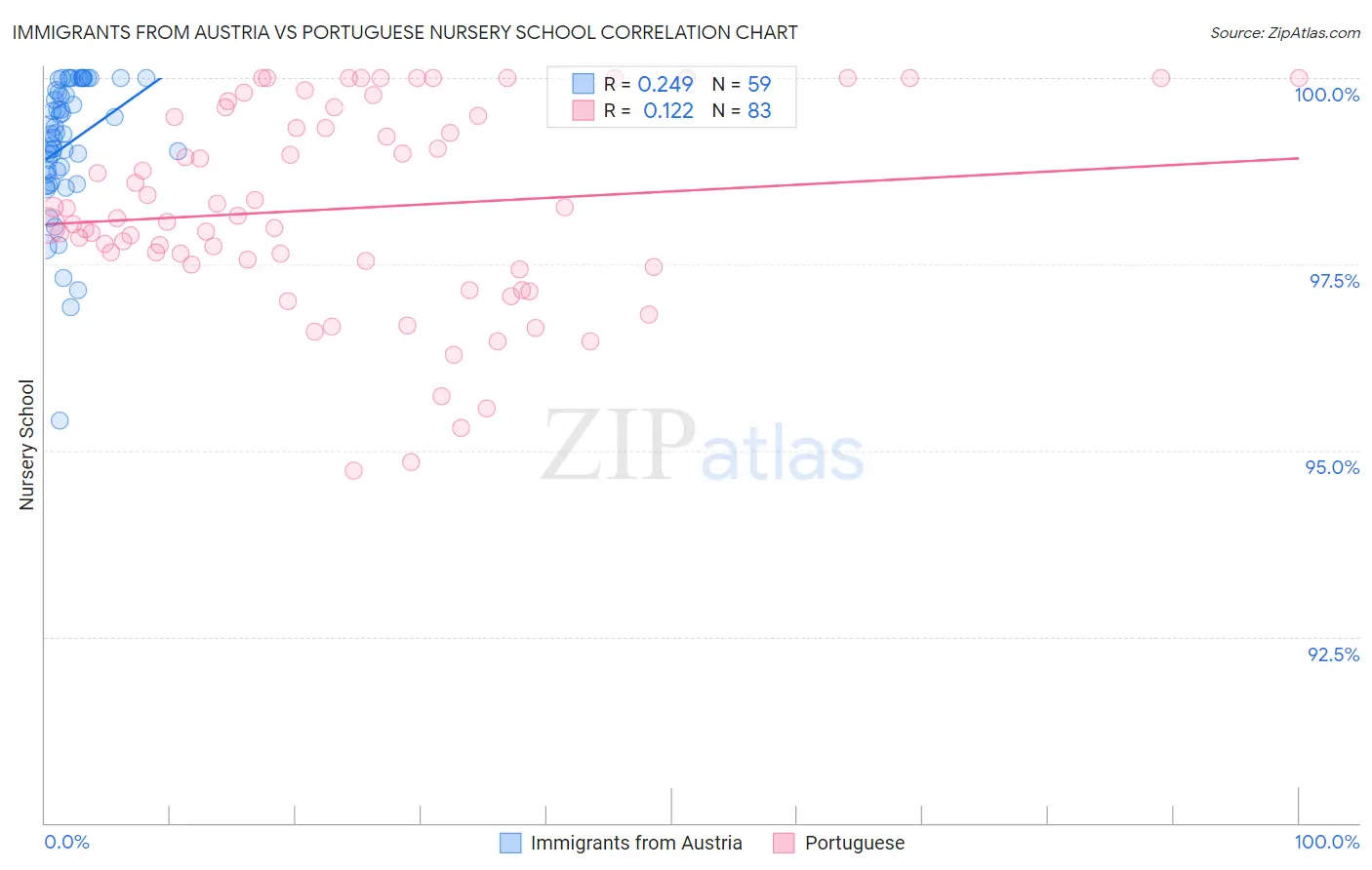 Immigrants from Austria vs Portuguese Nursery School