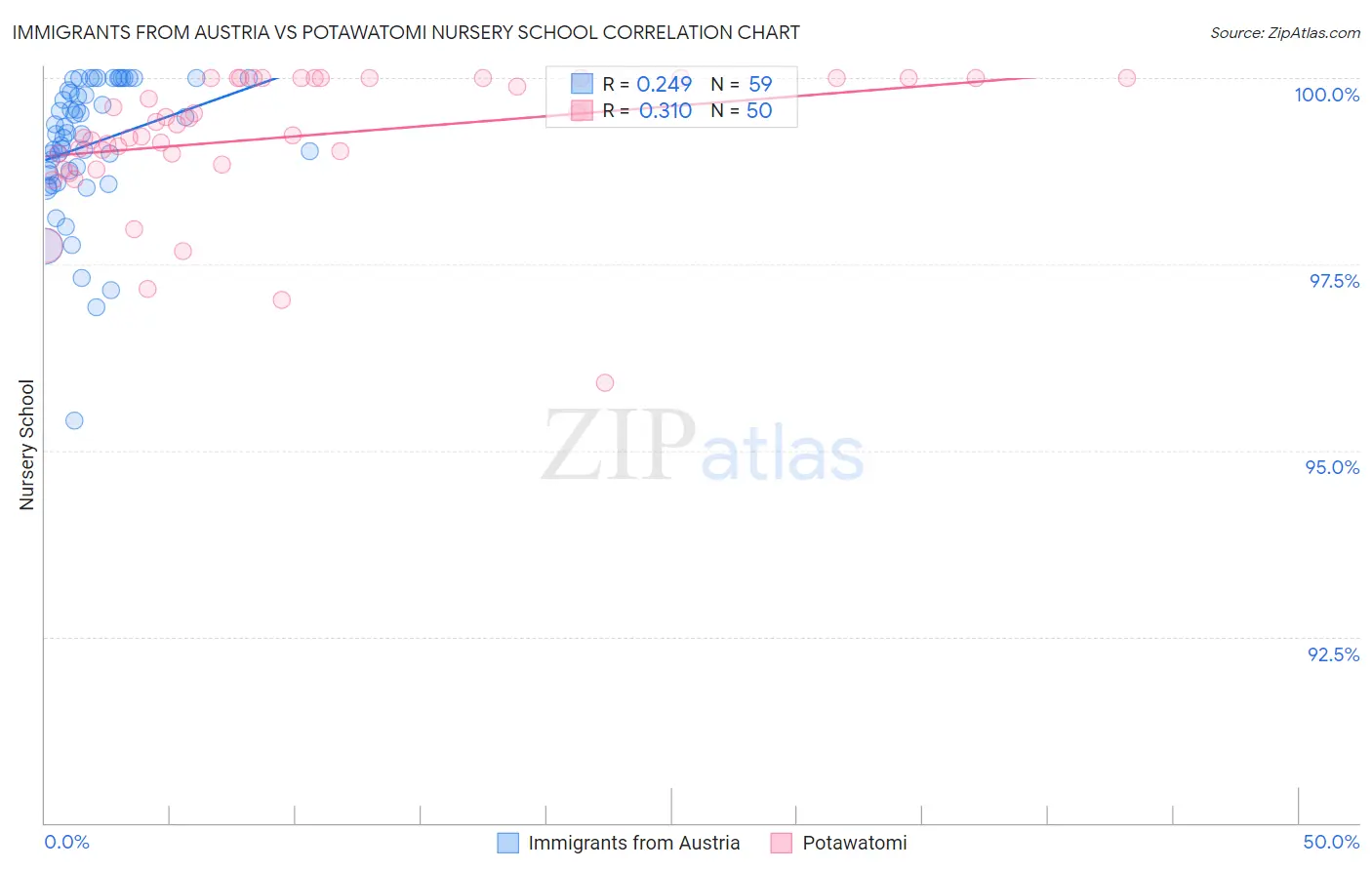 Immigrants from Austria vs Potawatomi Nursery School