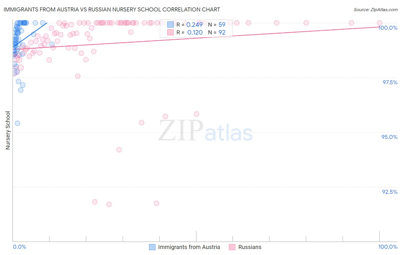 Immigrants from Austria vs Russian Nursery School