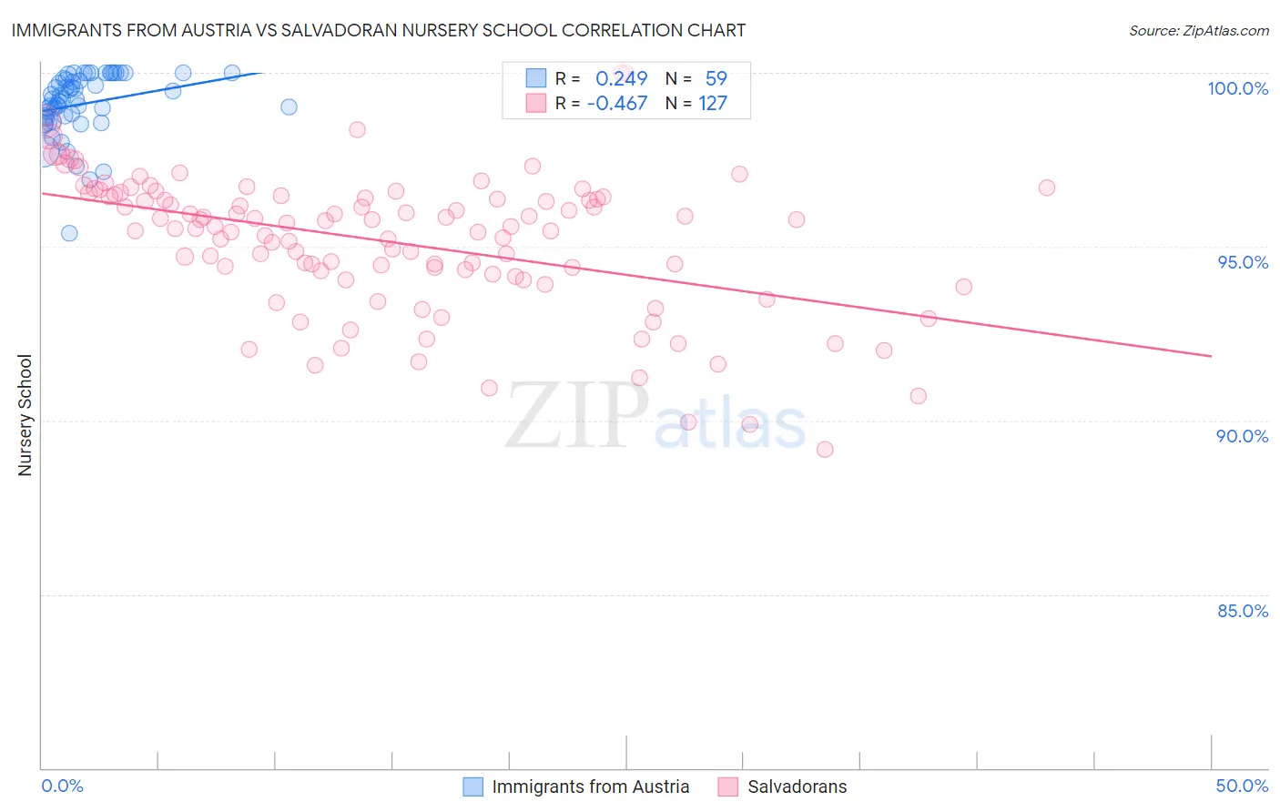 Immigrants from Austria vs Salvadoran Nursery School