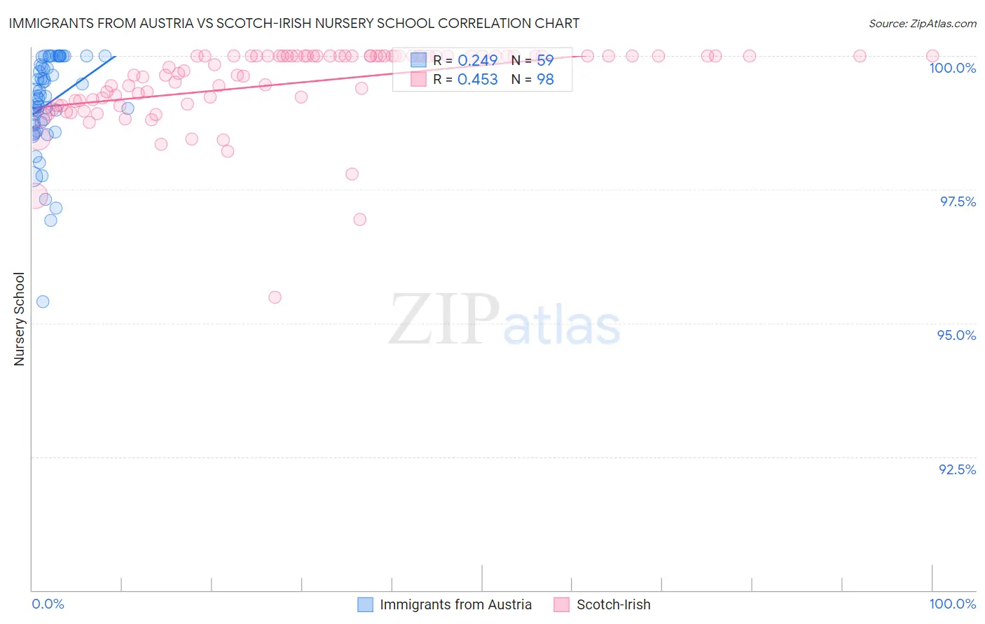 Immigrants from Austria vs Scotch-Irish Nursery School
