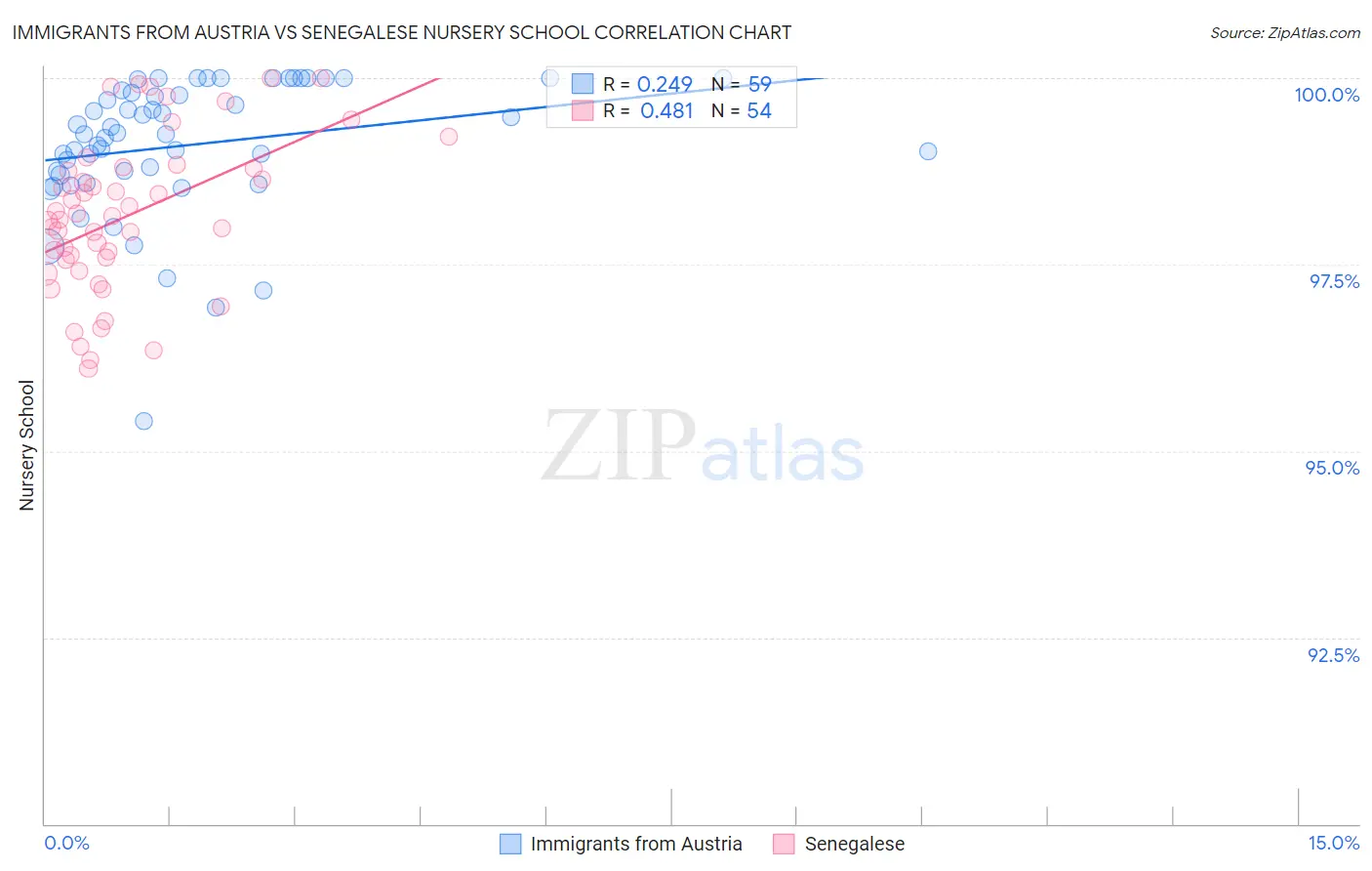 Immigrants from Austria vs Senegalese Nursery School