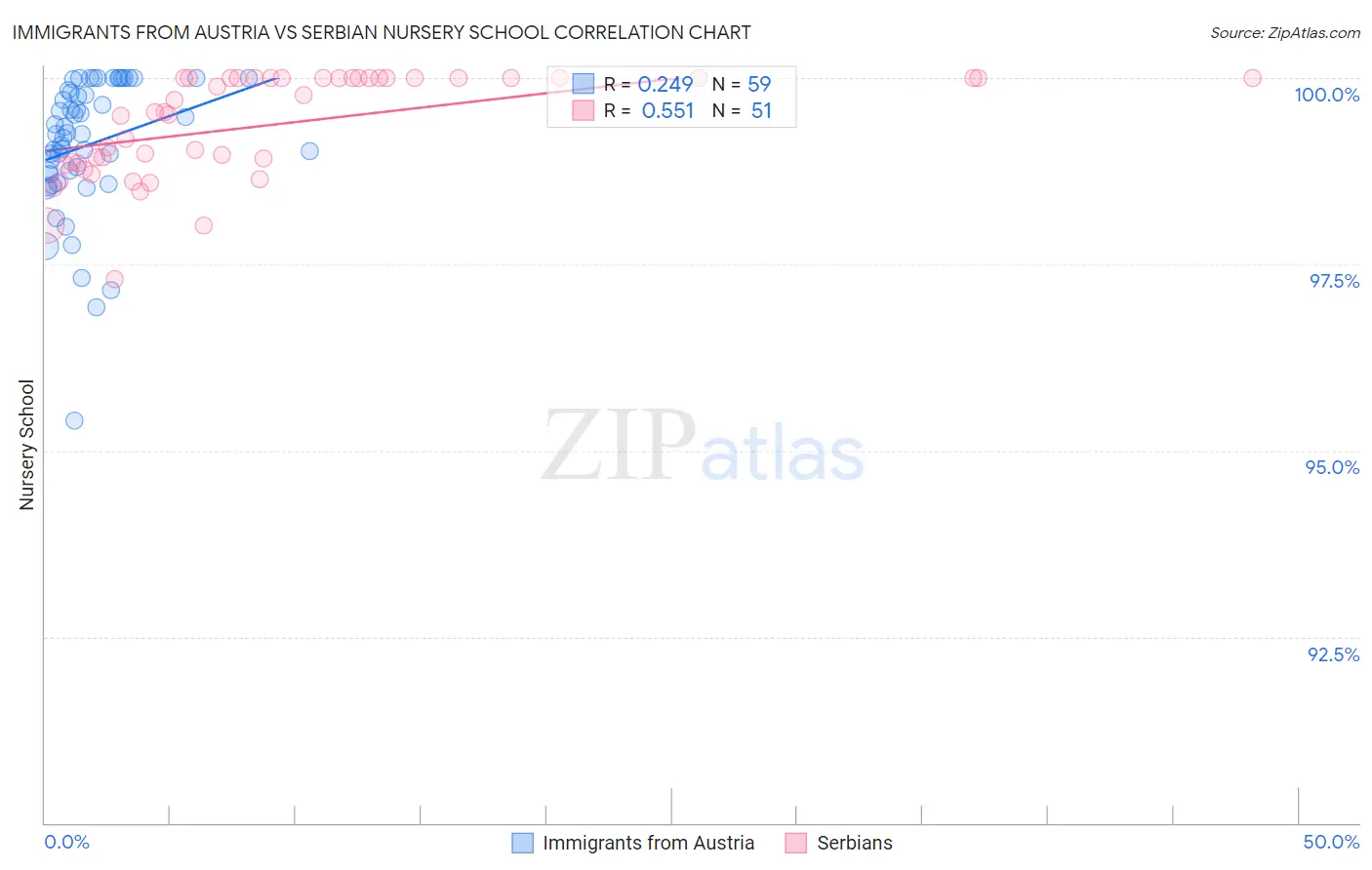 Immigrants from Austria vs Serbian Nursery School