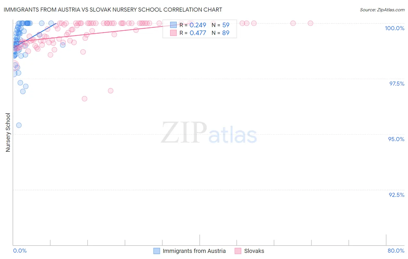 Immigrants from Austria vs Slovak Nursery School