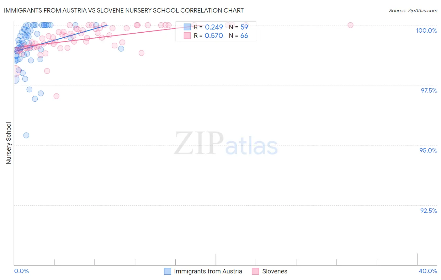 Immigrants from Austria vs Slovene Nursery School