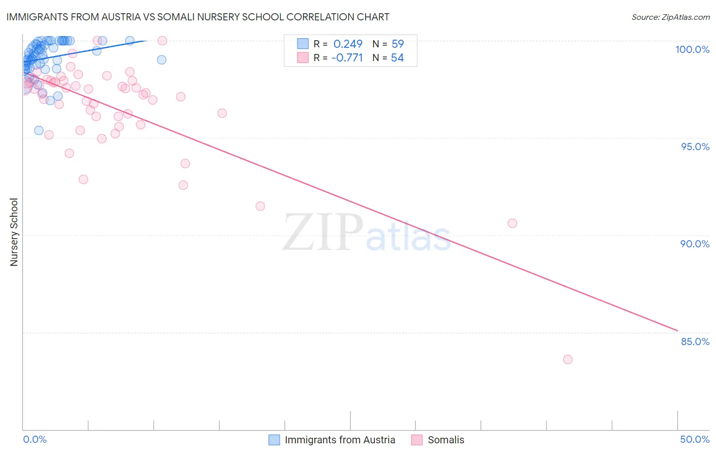 Immigrants from Austria vs Somali Nursery School
