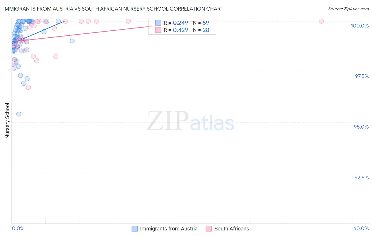 Immigrants from Austria vs South African Nursery School