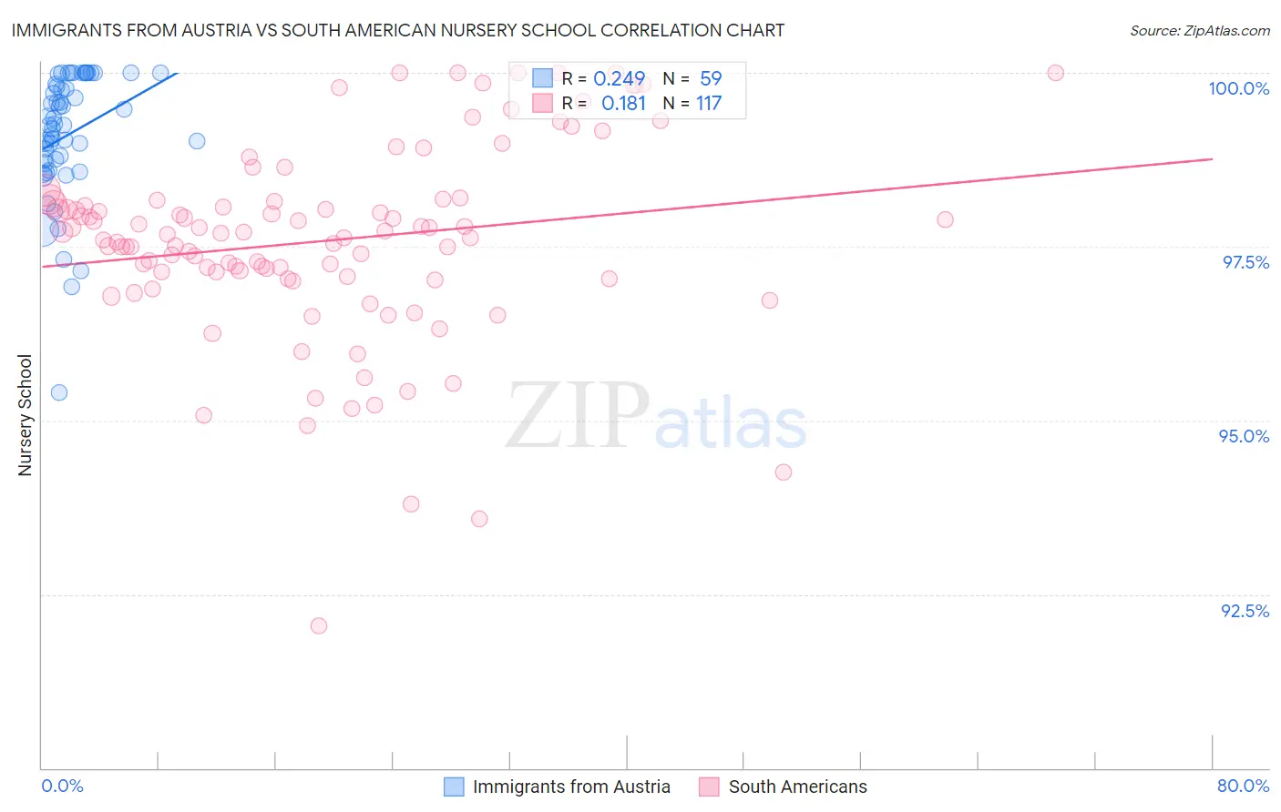 Immigrants from Austria vs South American Nursery School