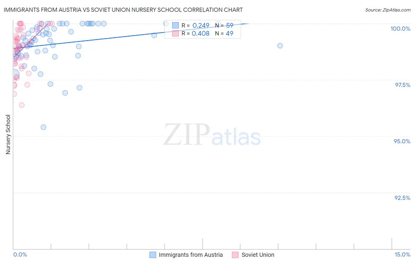 Immigrants from Austria vs Soviet Union Nursery School