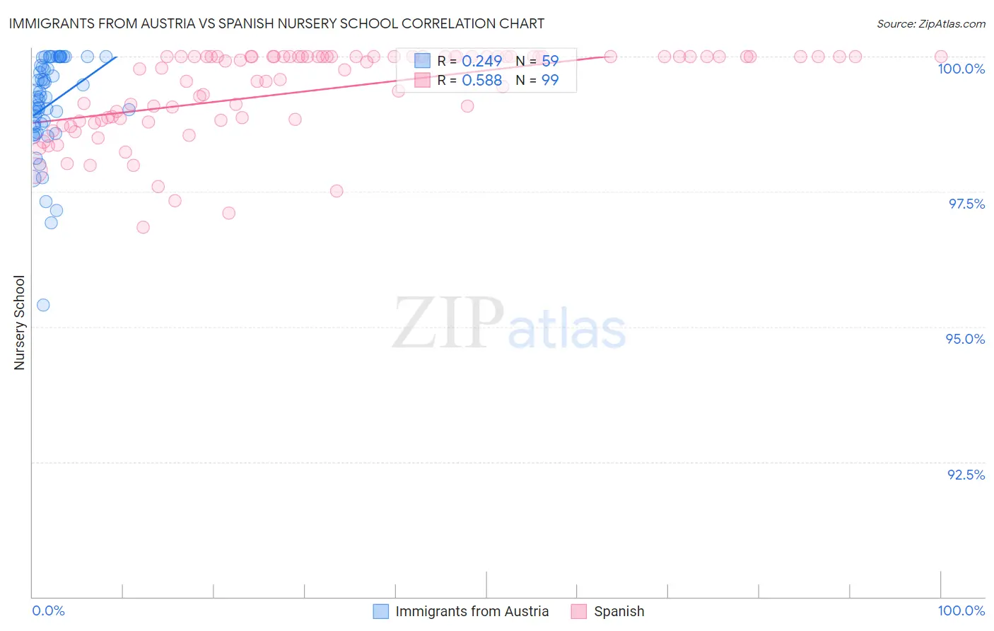 Immigrants from Austria vs Spanish Nursery School
