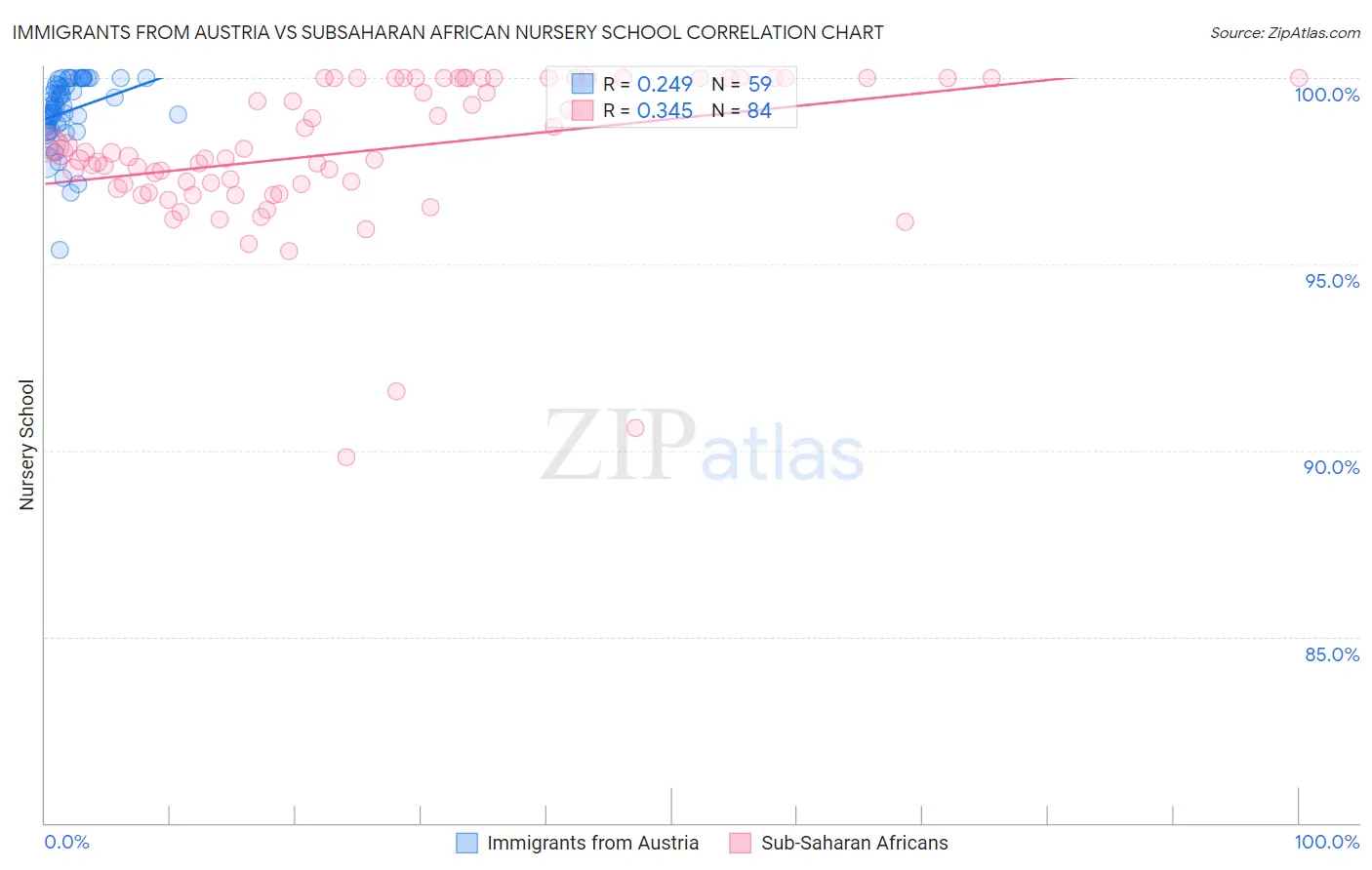 Immigrants from Austria vs Subsaharan African Nursery School