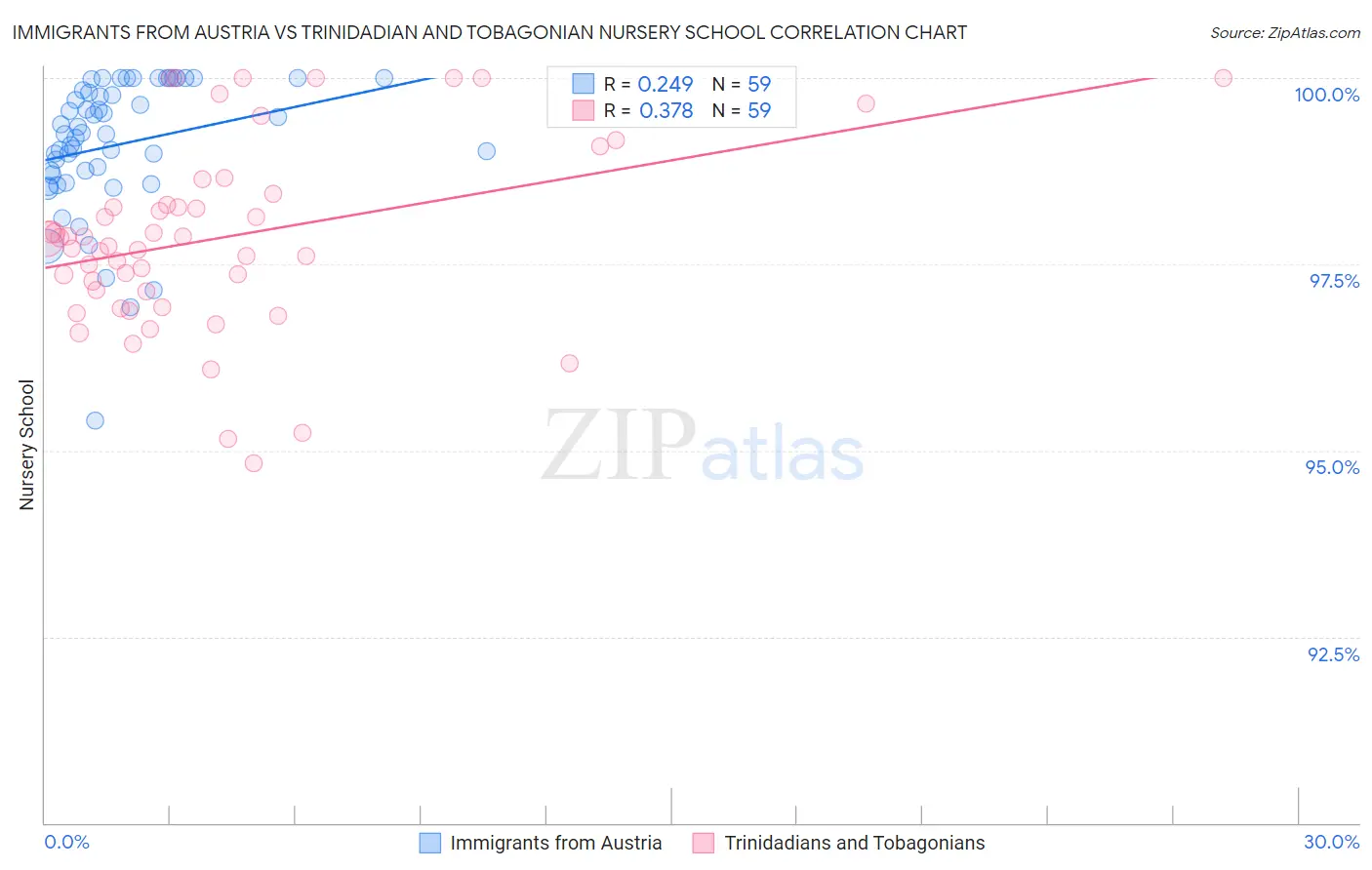 Immigrants from Austria vs Trinidadian and Tobagonian Nursery School