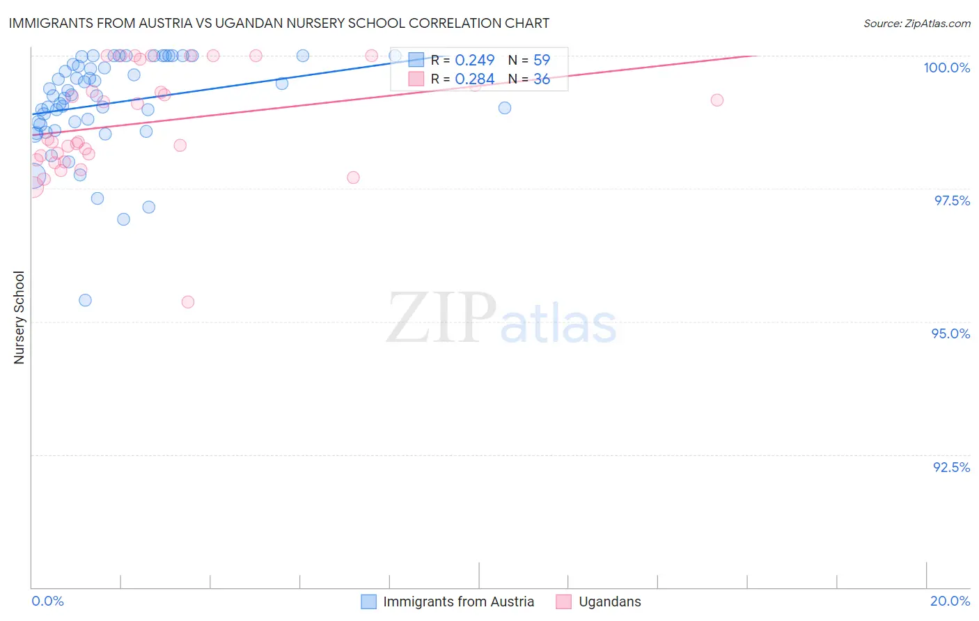Immigrants from Austria vs Ugandan Nursery School
