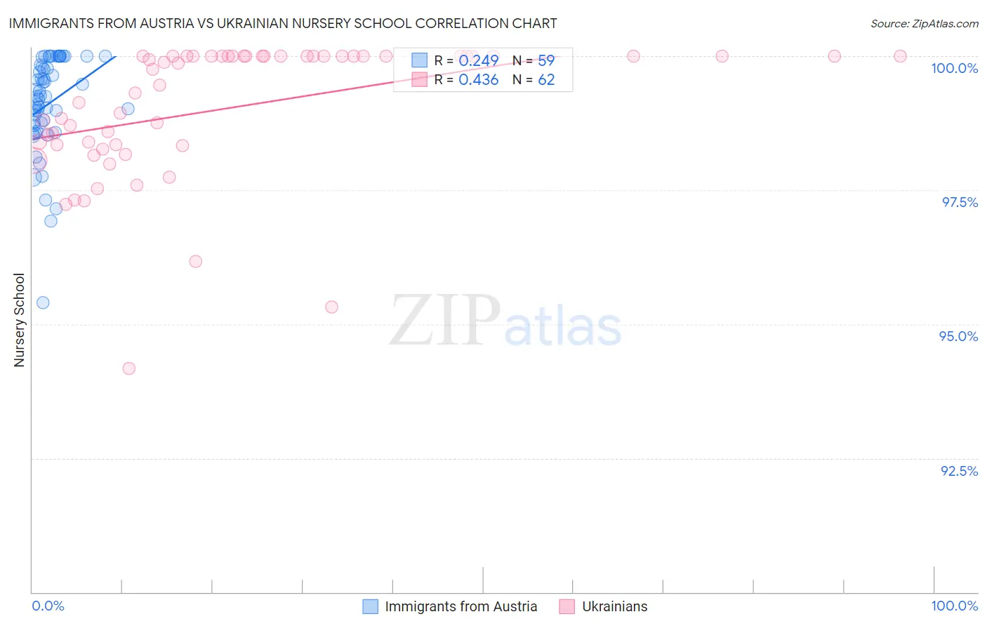 Immigrants from Austria vs Ukrainian Nursery School