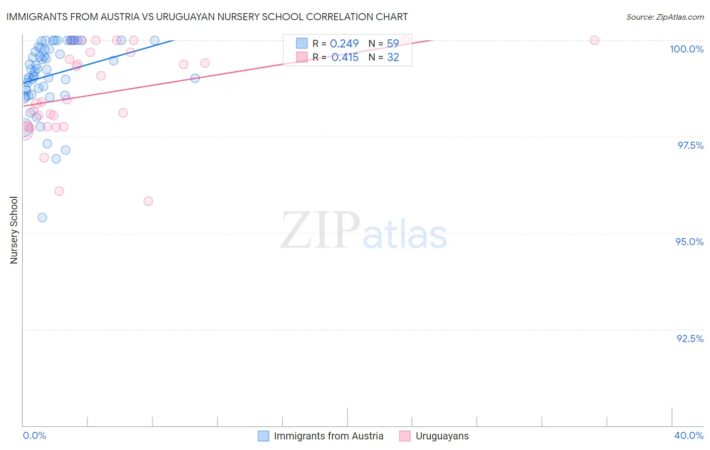 Immigrants from Austria vs Uruguayan Nursery School