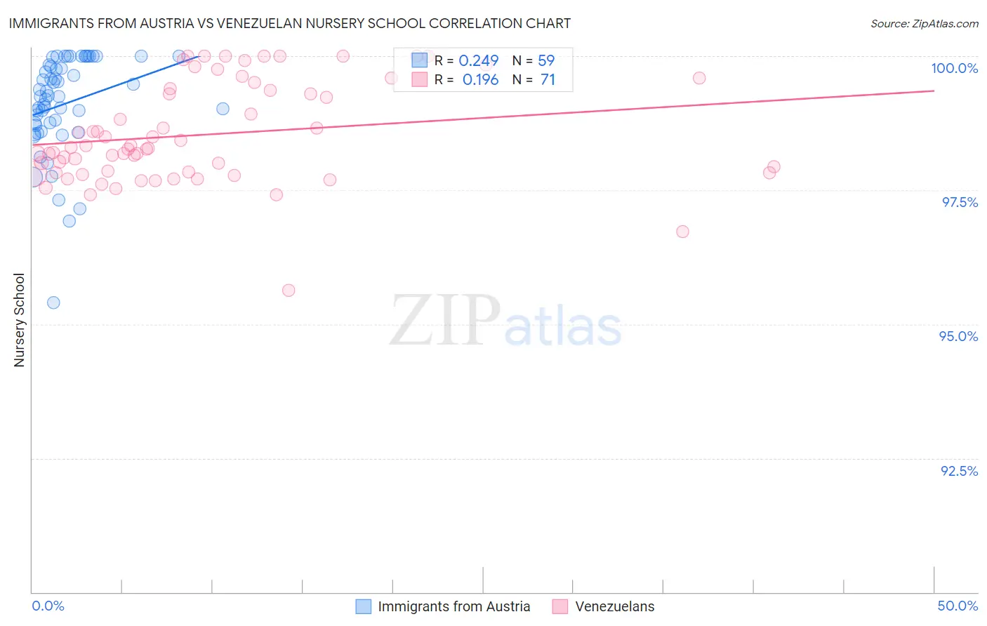 Immigrants from Austria vs Venezuelan Nursery School