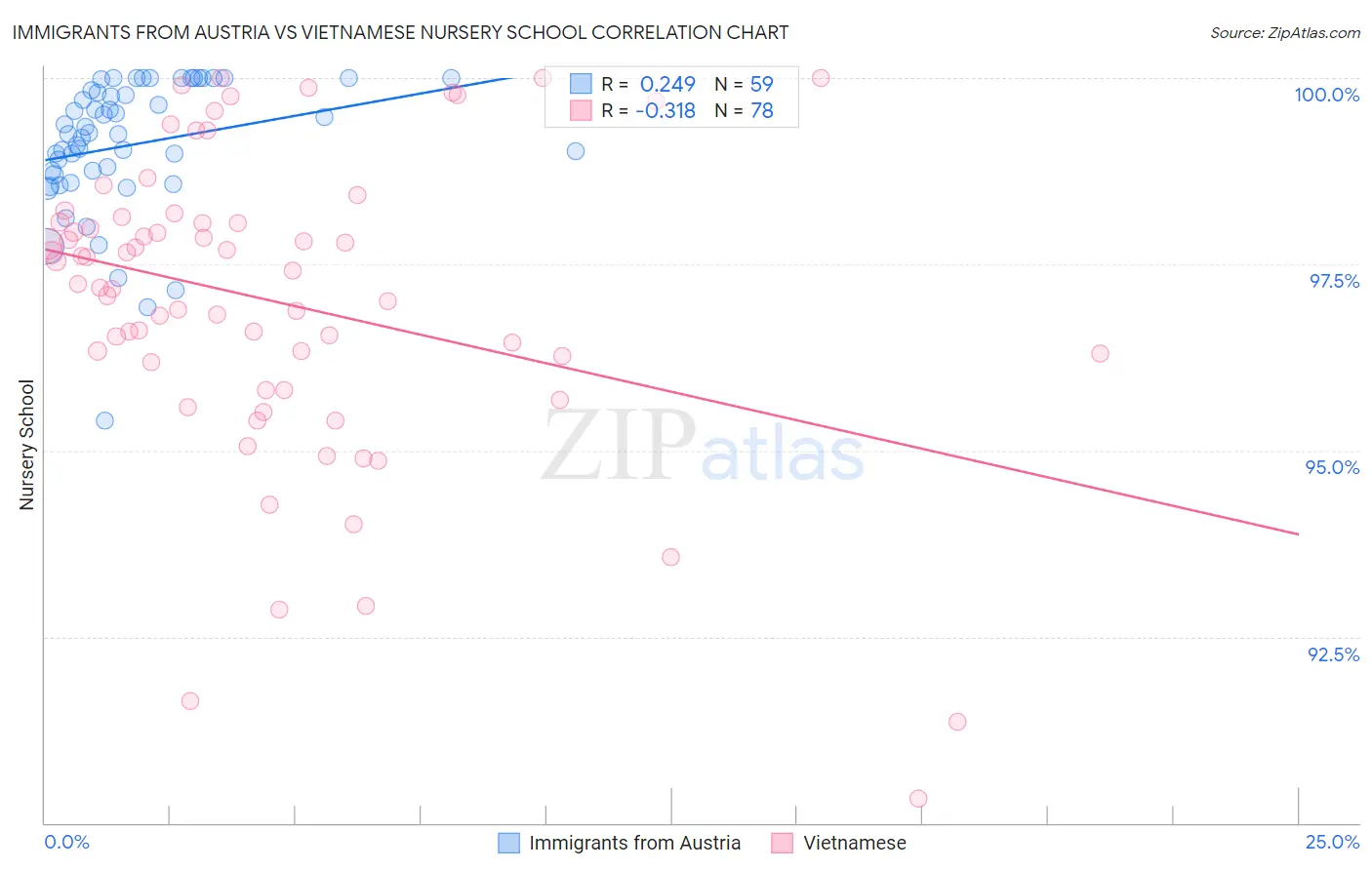 Immigrants from Austria vs Vietnamese Nursery School
