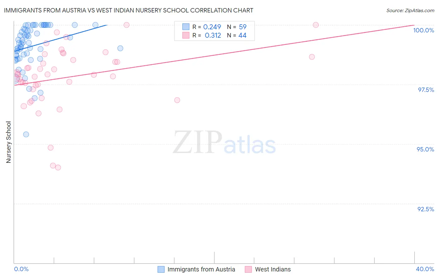 Immigrants from Austria vs West Indian Nursery School