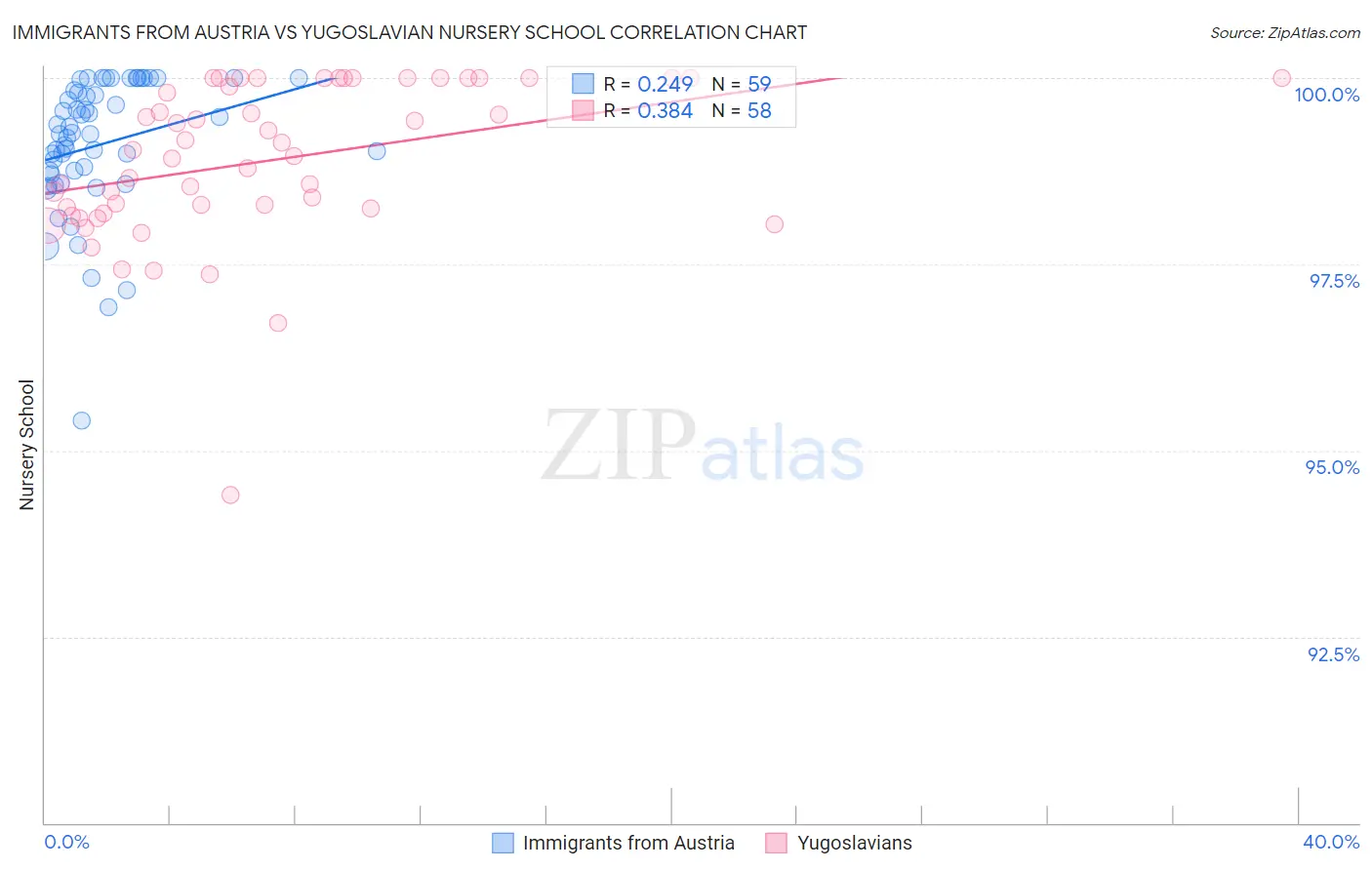 Immigrants from Austria vs Yugoslavian Nursery School