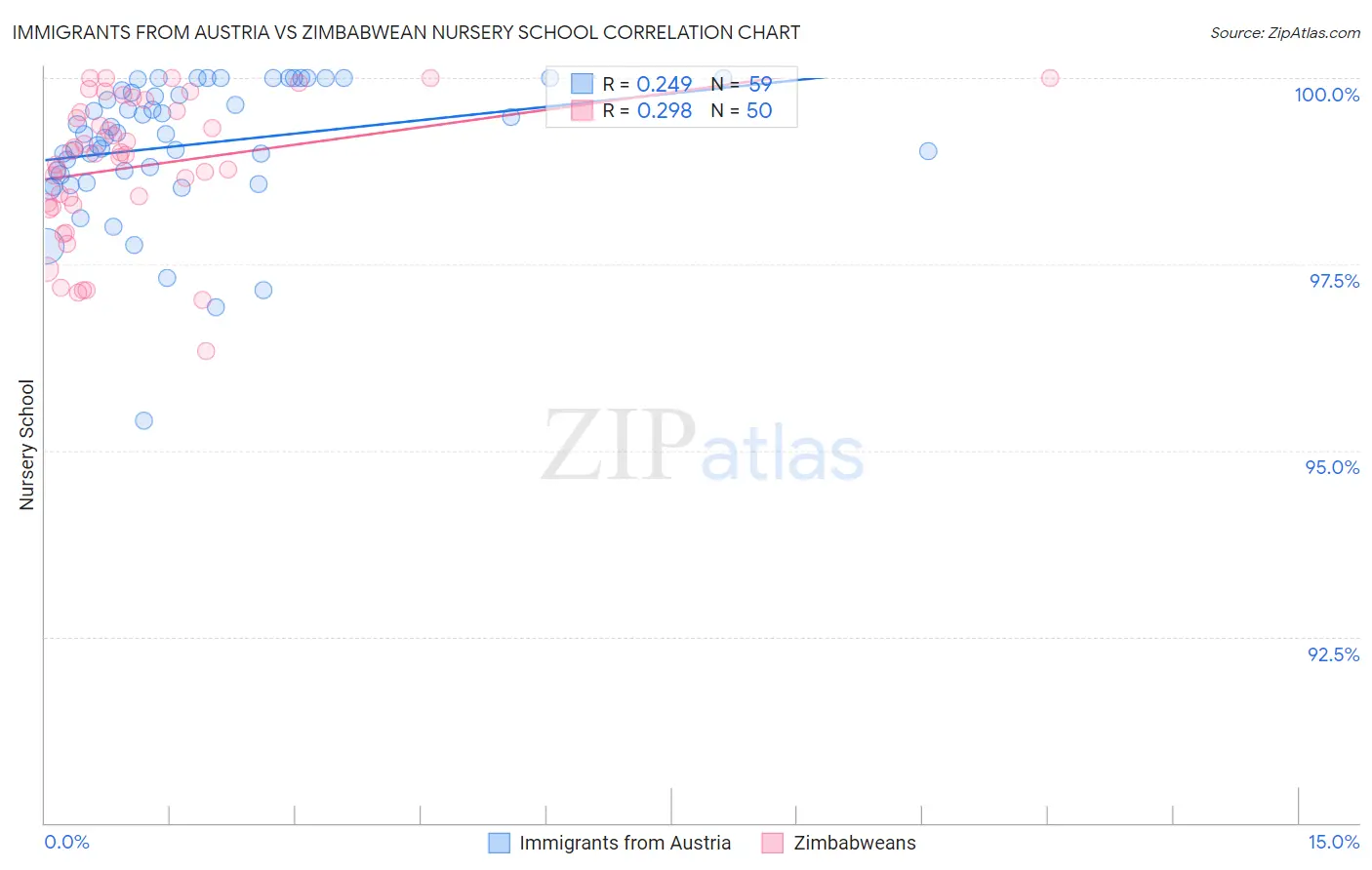 Immigrants from Austria vs Zimbabwean Nursery School