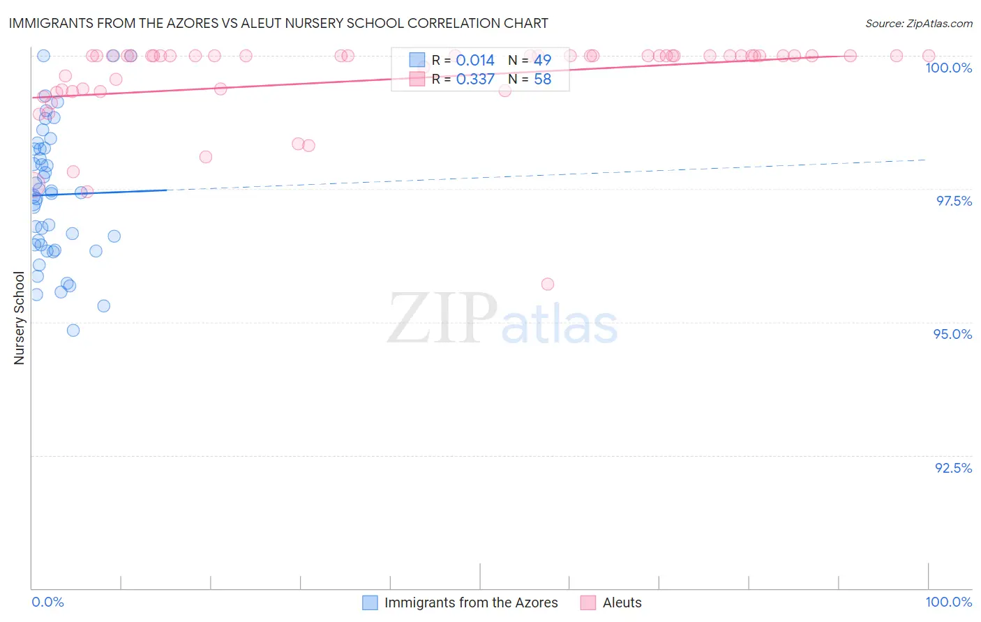 Immigrants from the Azores vs Aleut Nursery School