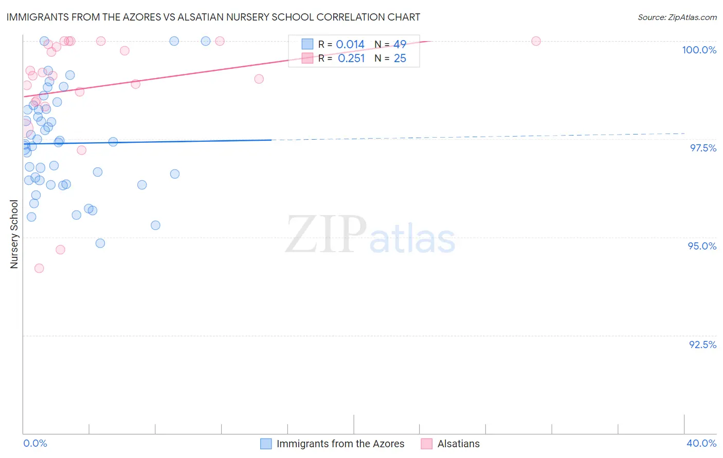 Immigrants from the Azores vs Alsatian Nursery School