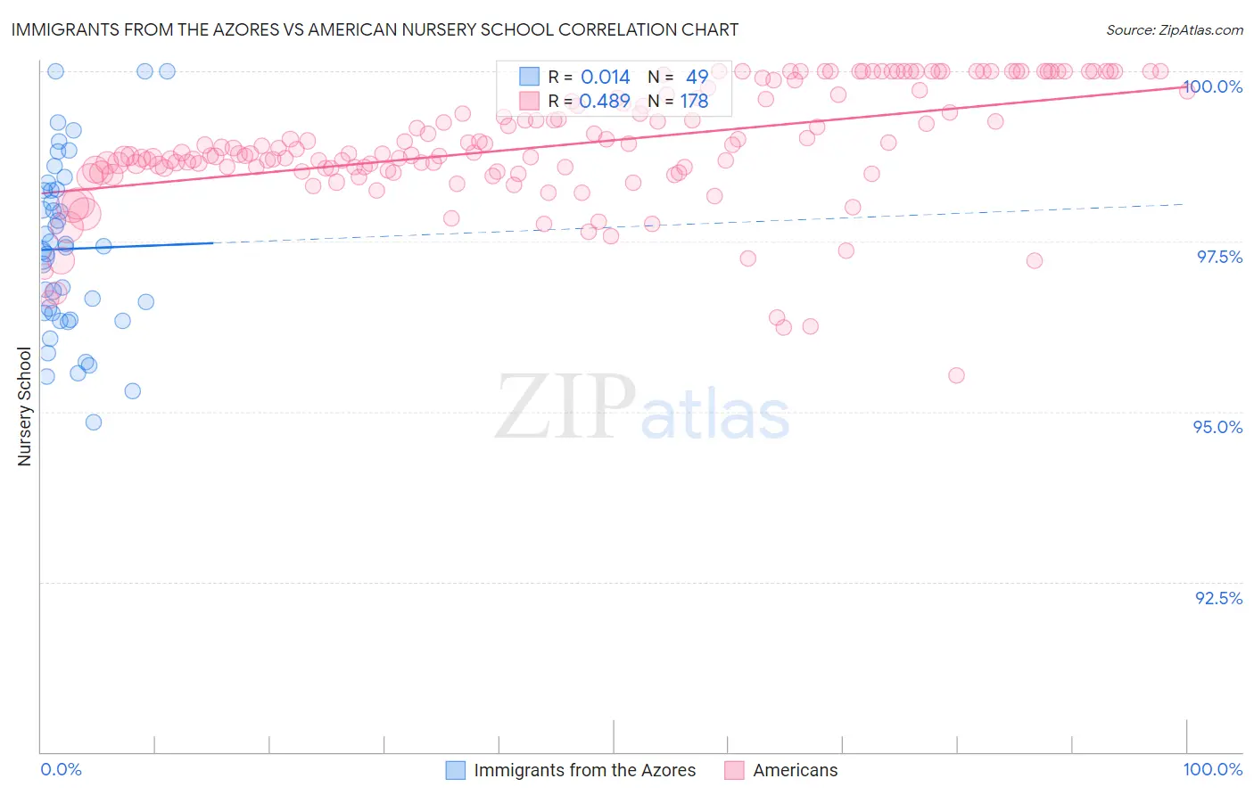 Immigrants from the Azores vs American Nursery School