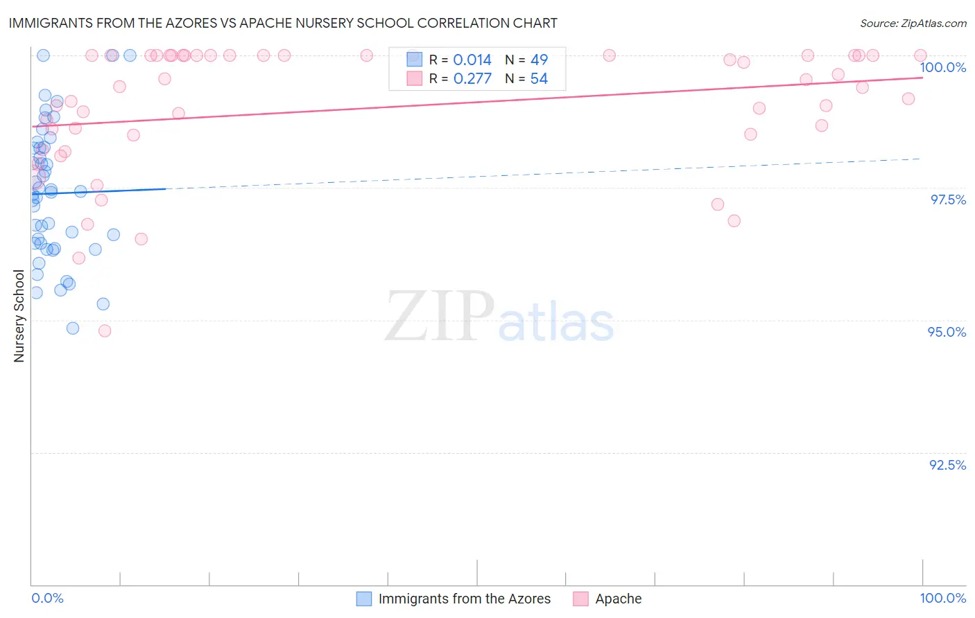 Immigrants from the Azores vs Apache Nursery School