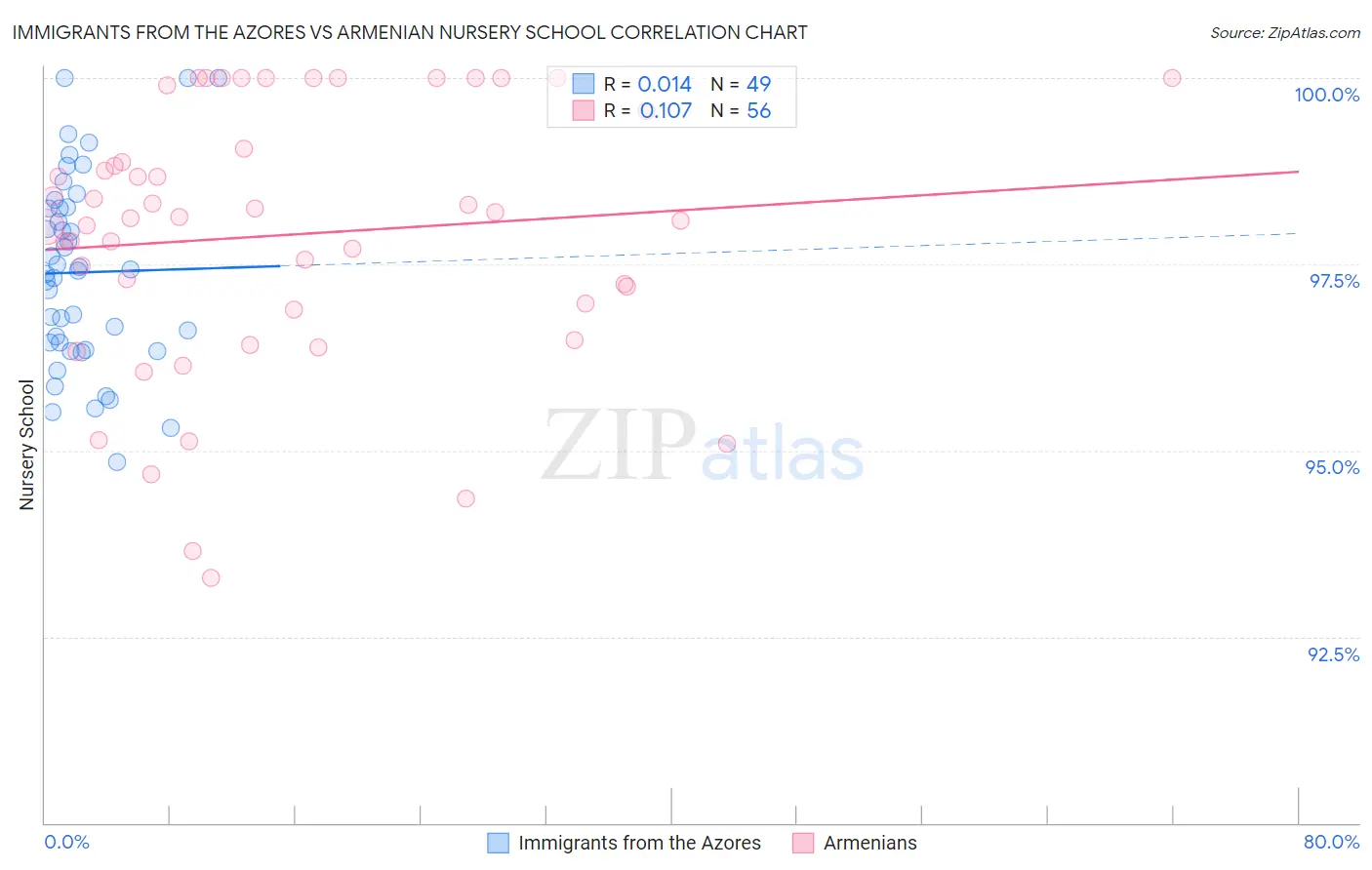 Immigrants from the Azores vs Armenian Nursery School