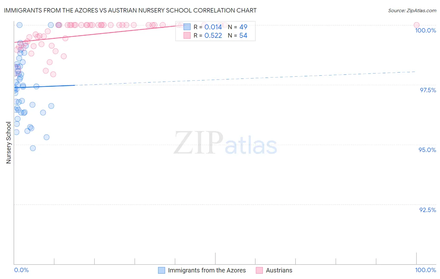 Immigrants from the Azores vs Austrian Nursery School