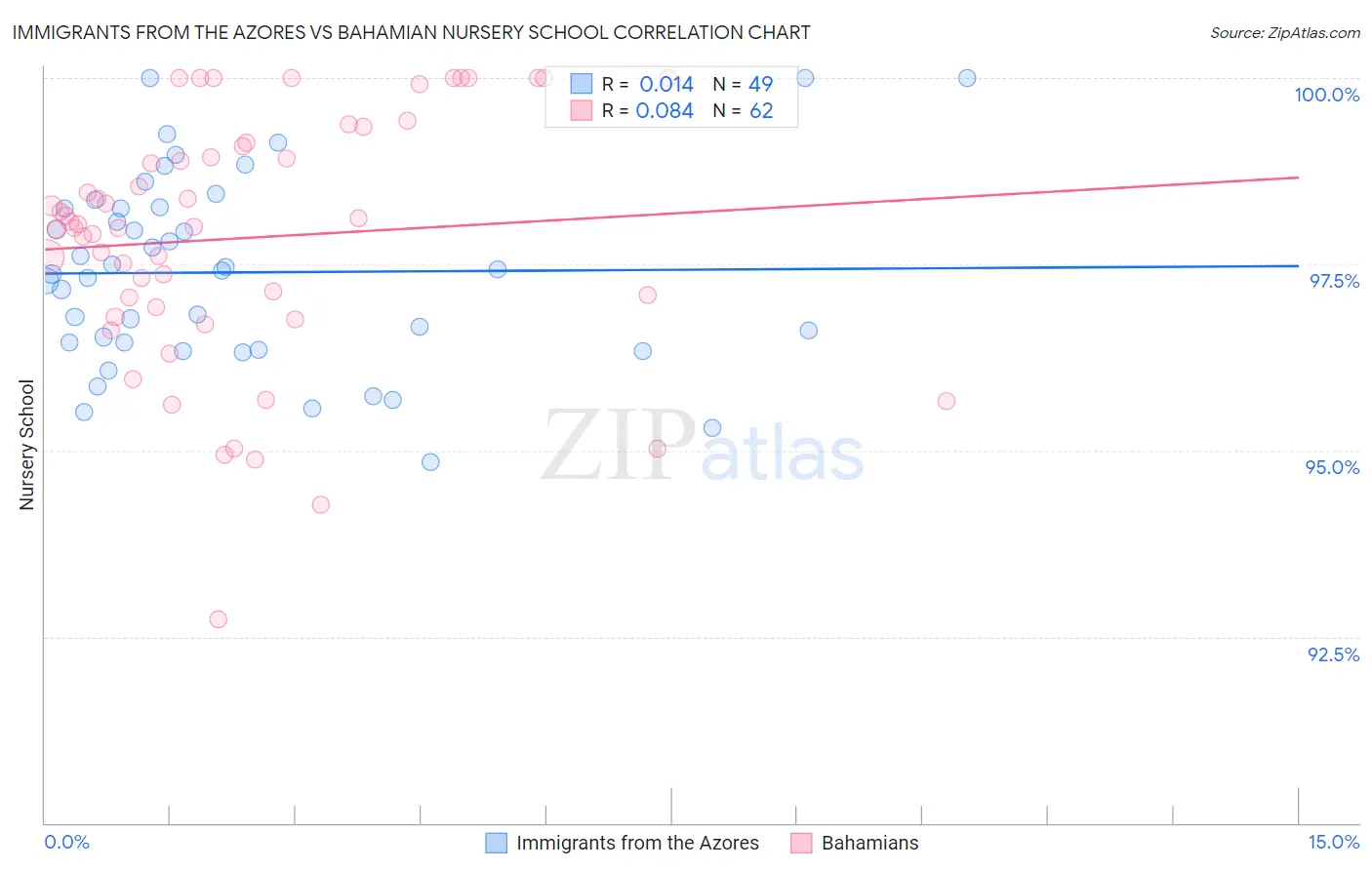 Immigrants from the Azores vs Bahamian Nursery School