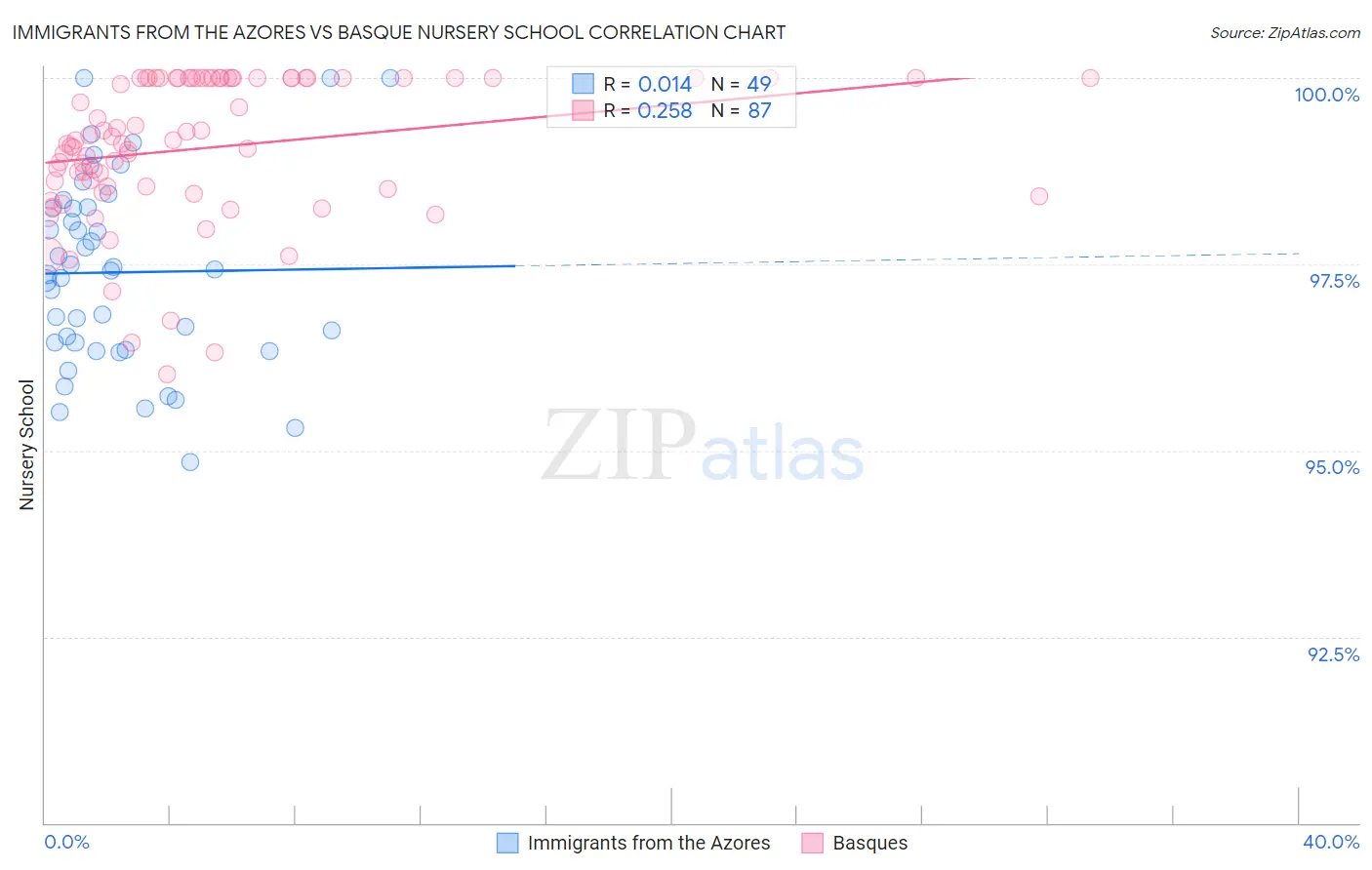 Immigrants from the Azores vs Basque Nursery School