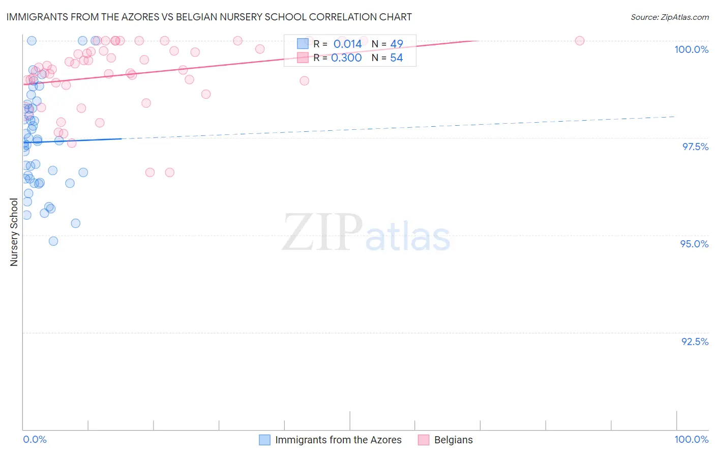 Immigrants from the Azores vs Belgian Nursery School