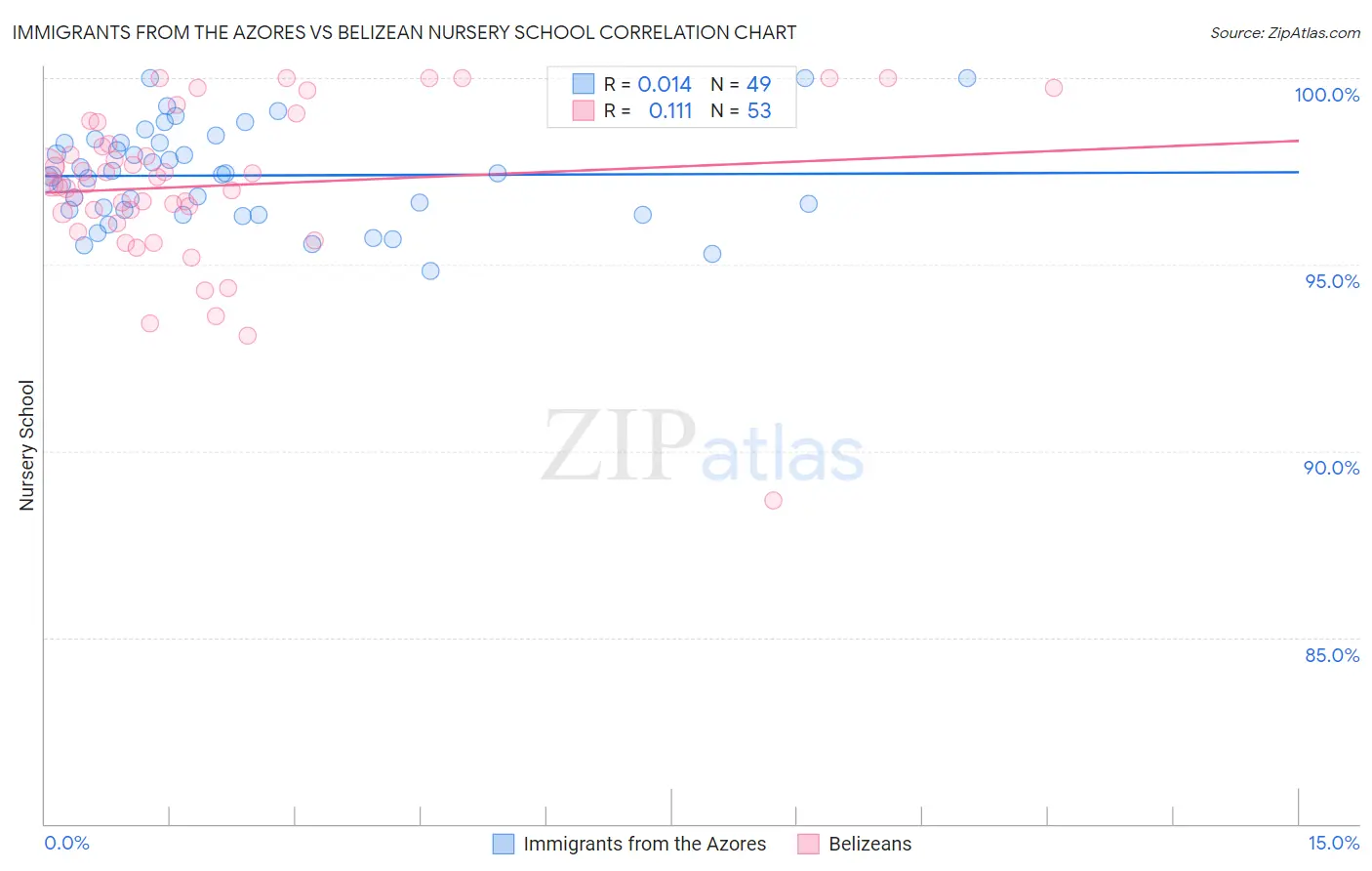 Immigrants from the Azores vs Belizean Nursery School