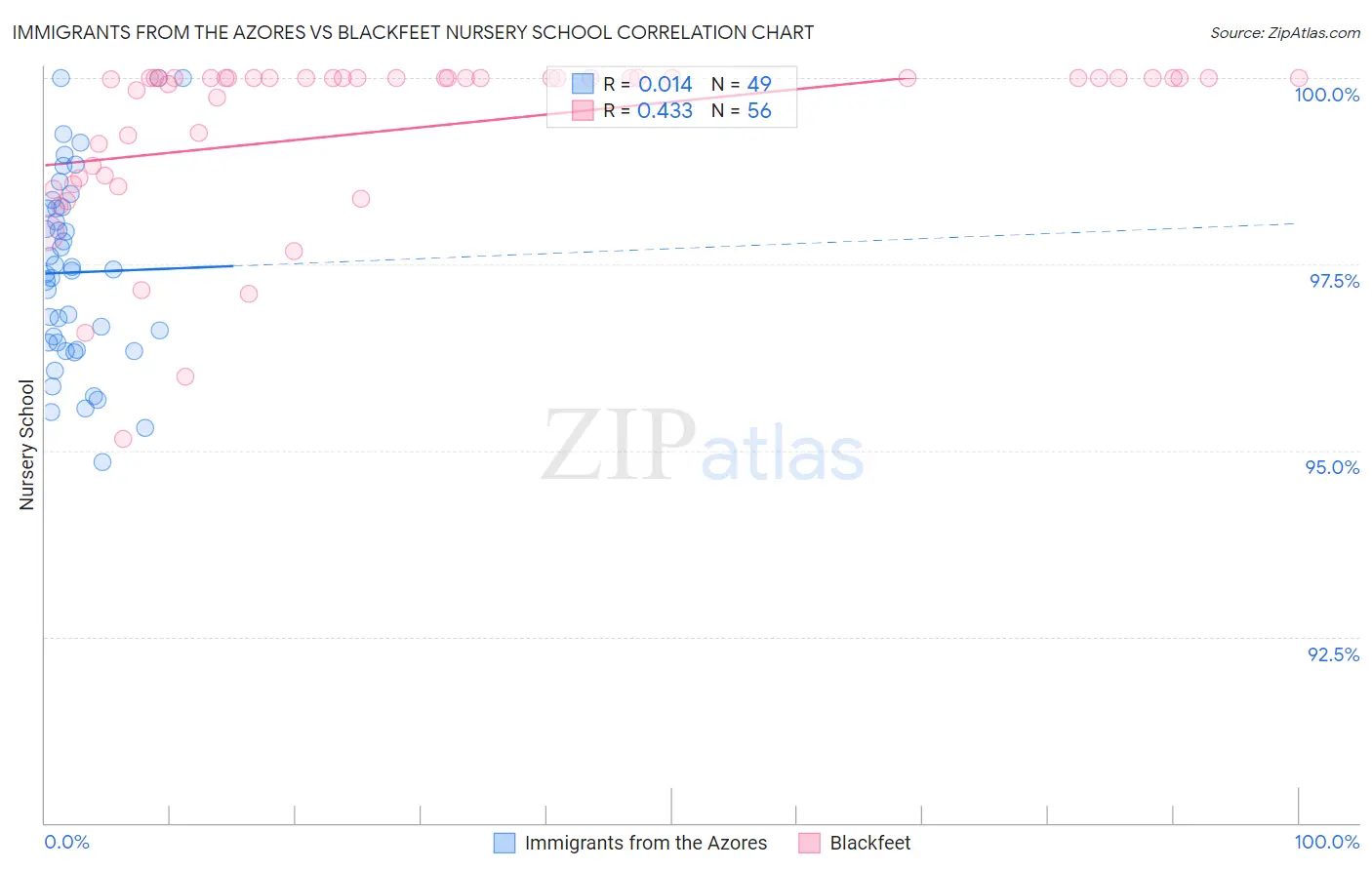 Immigrants from the Azores vs Blackfeet Nursery School