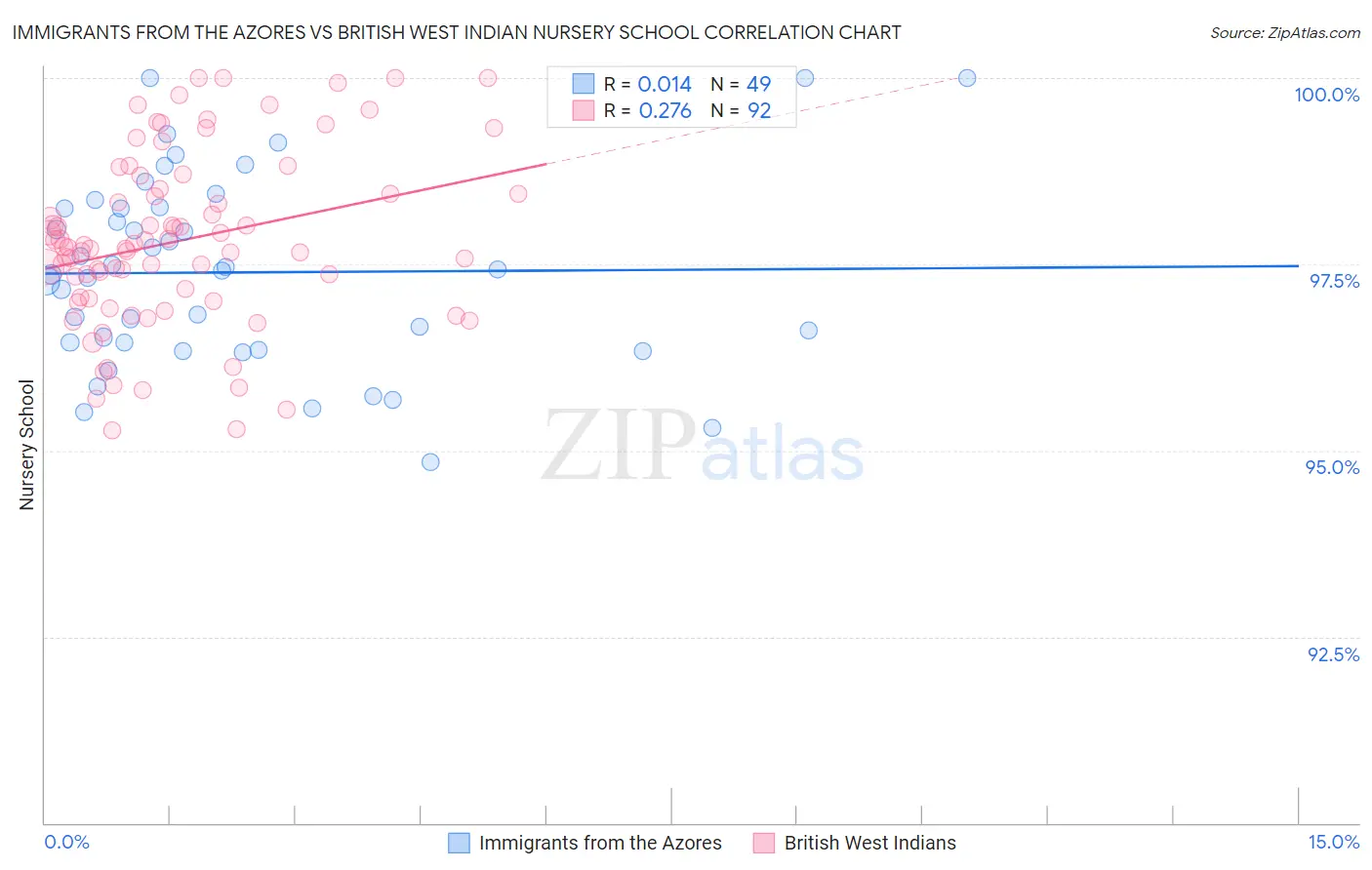 Immigrants from the Azores vs British West Indian Nursery School