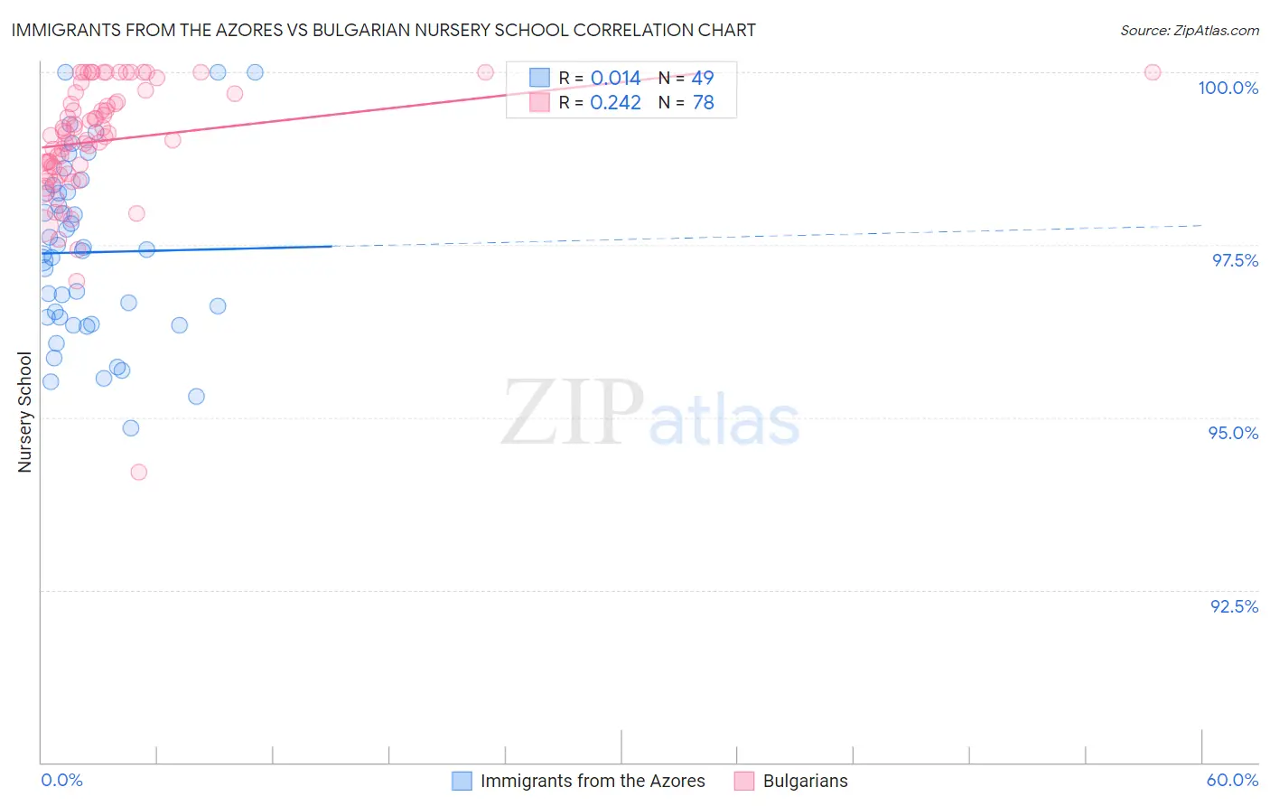 Immigrants from the Azores vs Bulgarian Nursery School