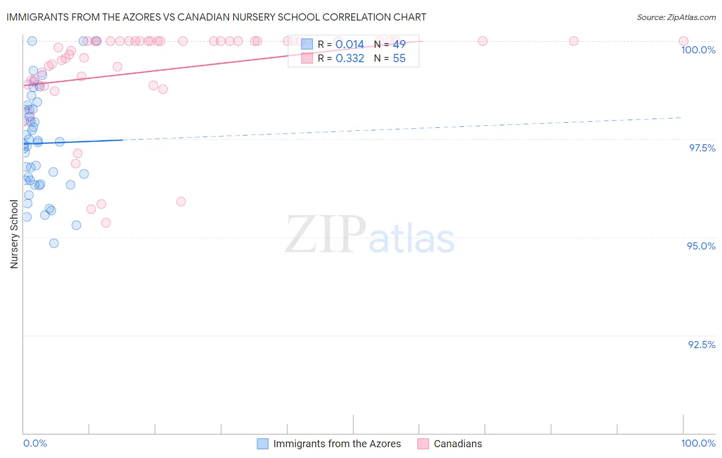 Immigrants from the Azores vs Canadian Nursery School