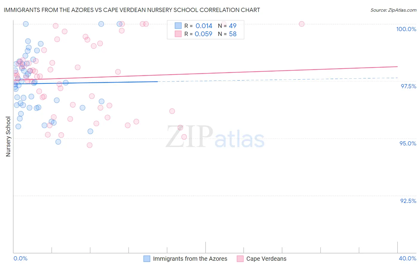 Immigrants from the Azores vs Cape Verdean Nursery School