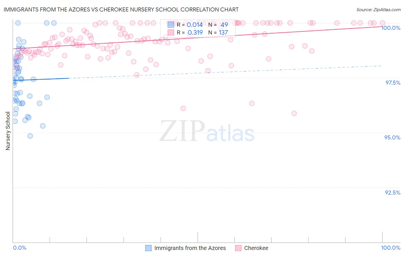 Immigrants from the Azores vs Cherokee Nursery School