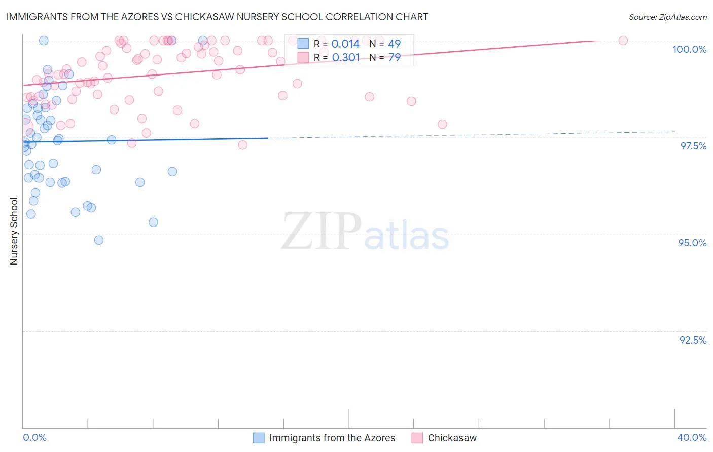 Immigrants from the Azores vs Chickasaw Nursery School