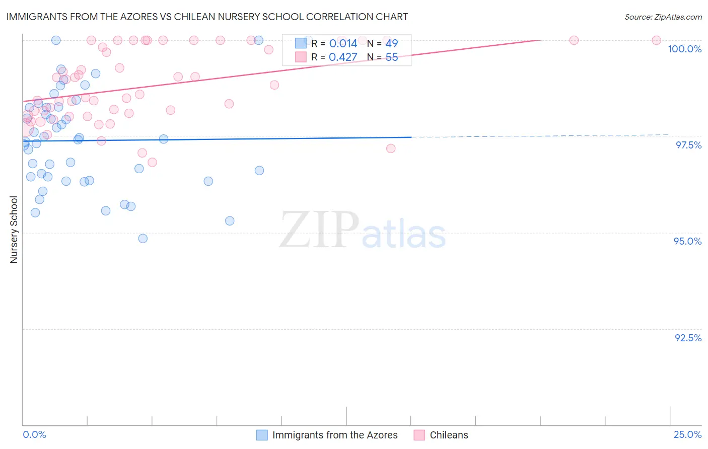 Immigrants from the Azores vs Chilean Nursery School
