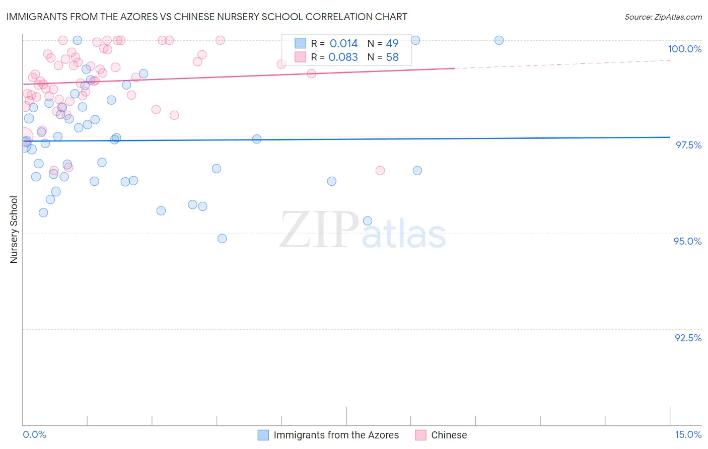 Immigrants from the Azores vs Chinese Nursery School