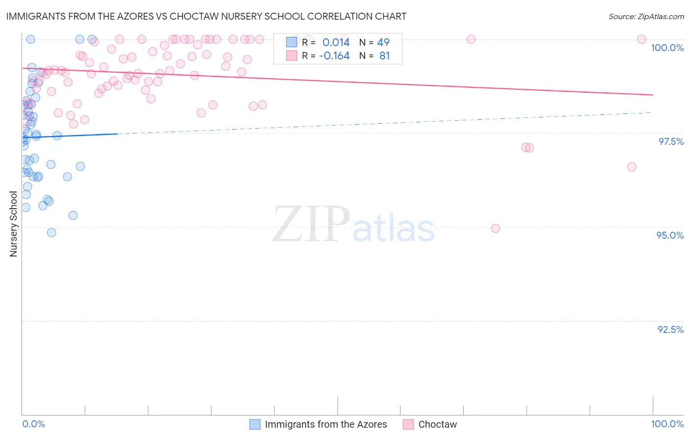 Immigrants from the Azores vs Choctaw Nursery School