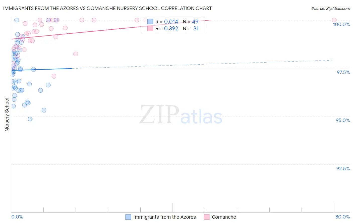 Immigrants from the Azores vs Comanche Nursery School