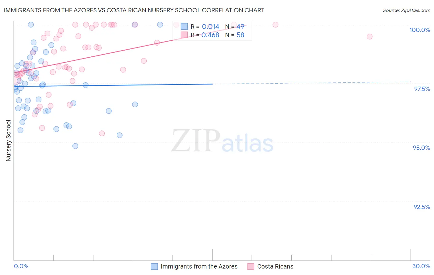 Immigrants from the Azores vs Costa Rican Nursery School