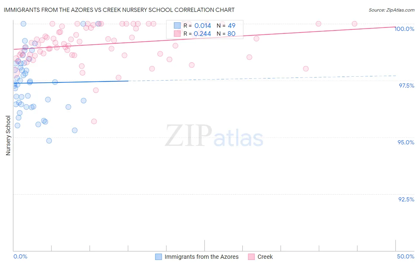 Immigrants from the Azores vs Creek Nursery School