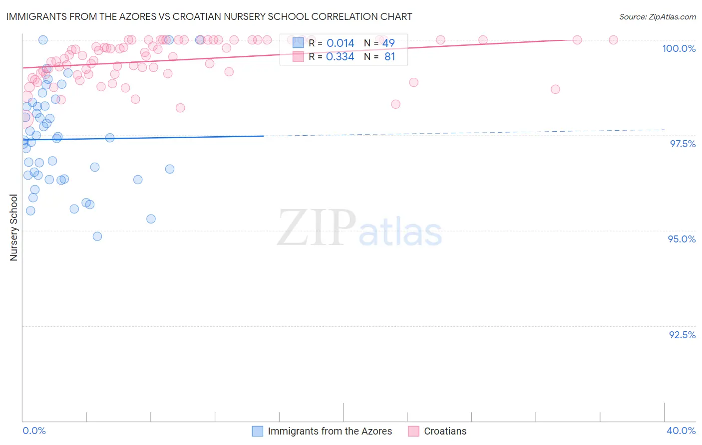 Immigrants from the Azores vs Croatian Nursery School