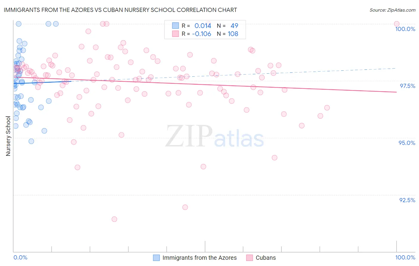 Immigrants from the Azores vs Cuban Nursery School